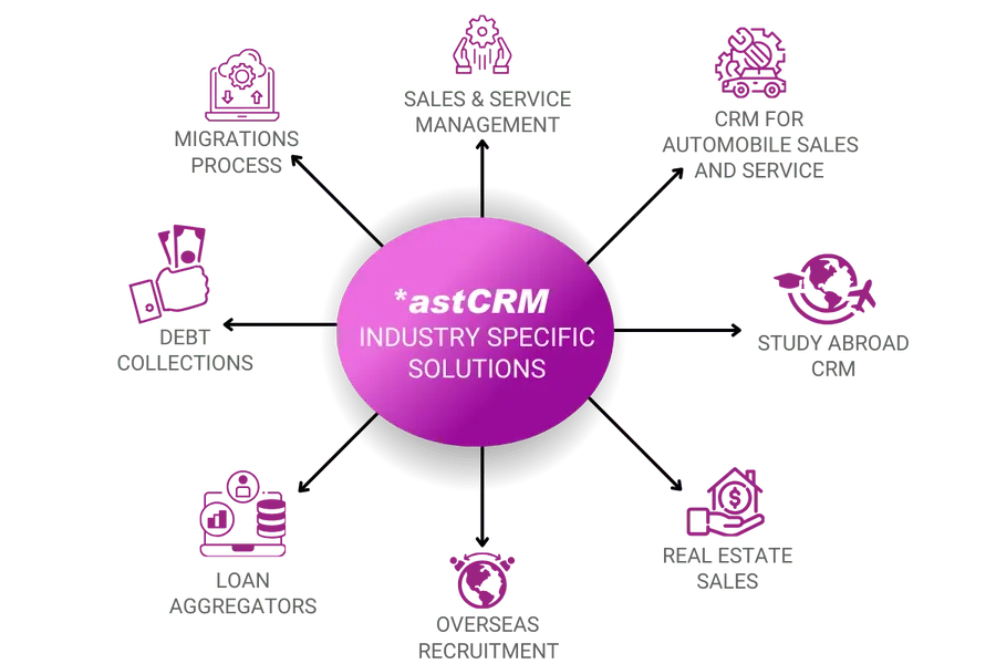 INDUSTRY SPECIFIC CRM SOLUTIONS